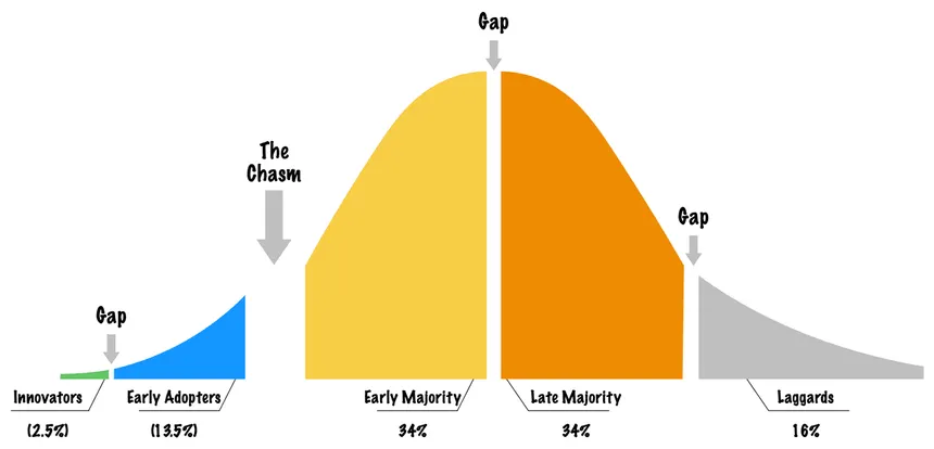 Law of Diffusion of Innovation